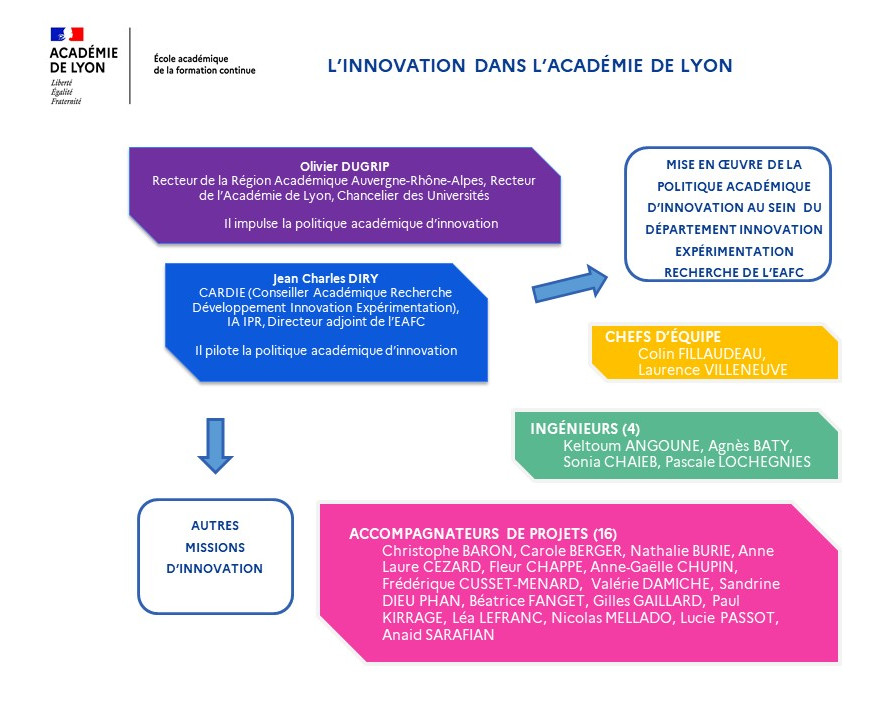 organigramme département innovation