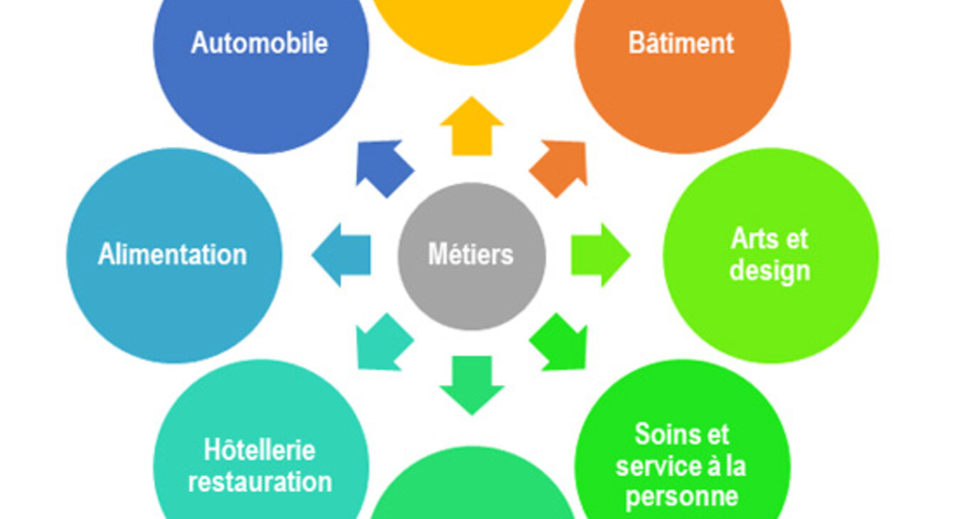 image d'illustration des filières professionnelles