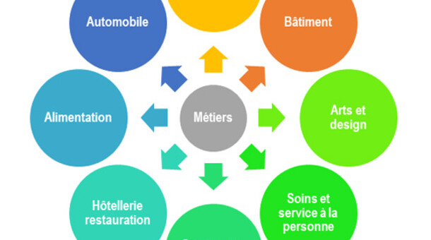 image d'illustration des filières professionnelles